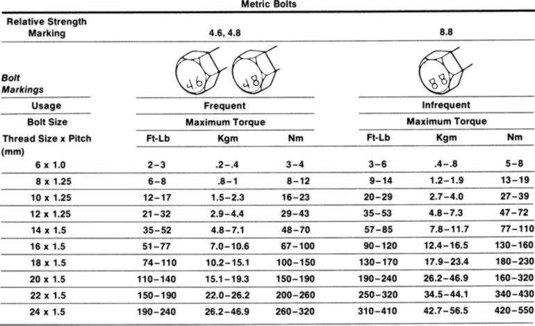 B7 Torque Chart