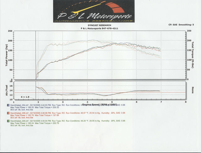 pc16 dyno